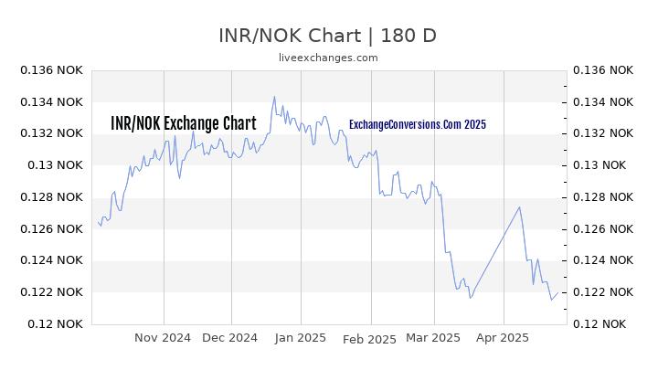 INR to NOK Currency Converter Chart