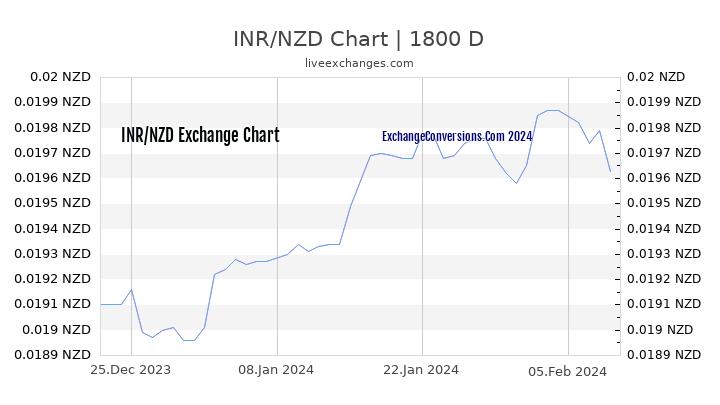 INR to NZD Chart 5 Years