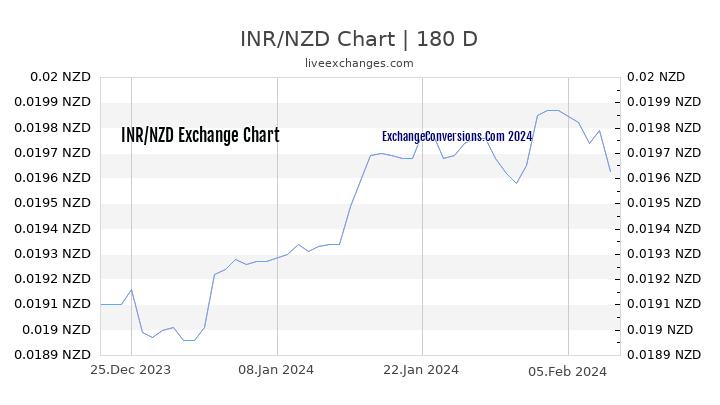 INR to NZD Chart 6 Months