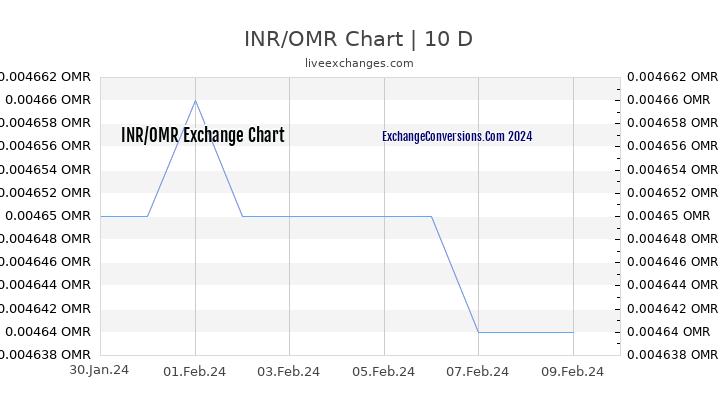 INR to OMR Chart Today