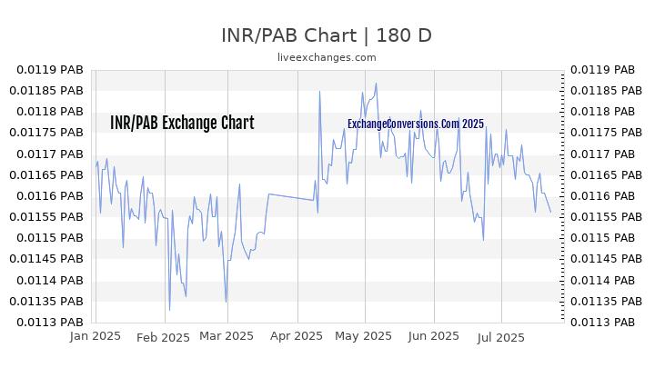 INR to PAB Chart 20 Years