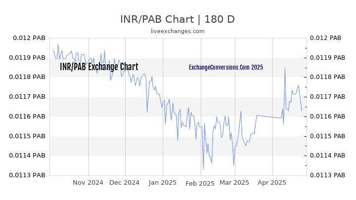 INR to PAB Currency Converter Chart