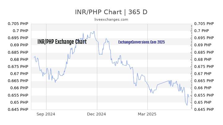 INR to PHP Chart 1 Year