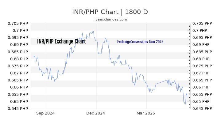 INR to PHP Chart 5 Years