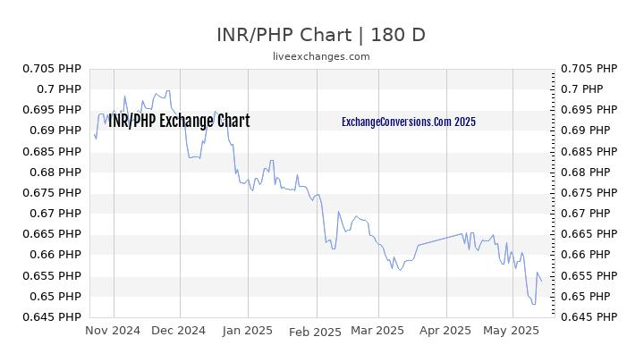 INR to PHP Chart 6 Months