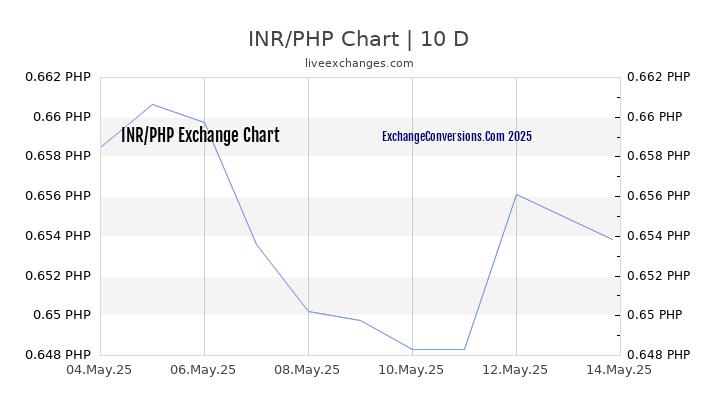 INR to PHP Chart Today