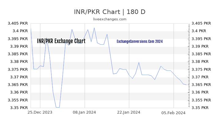 INR to PKR Chart 6 Months
