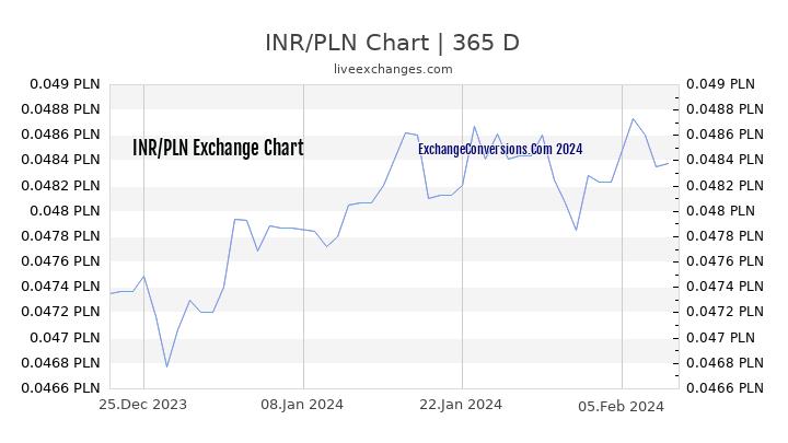 INR to PLN Chart 1 Year
