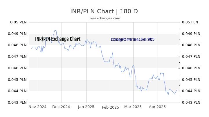 INR to PLN Currency Converter Chart