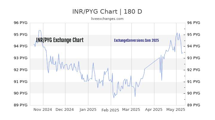 INR to PYG Currency Converter Chart