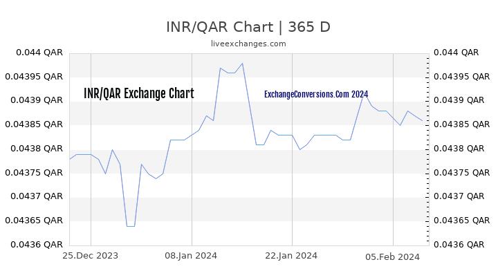 INR to QAR Chart 1 Year