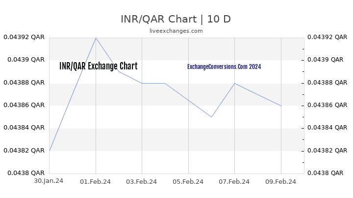 INR to QAR Chart Today