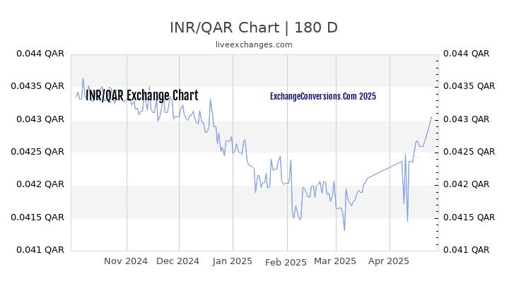 INR to QAR Currency Converter Chart