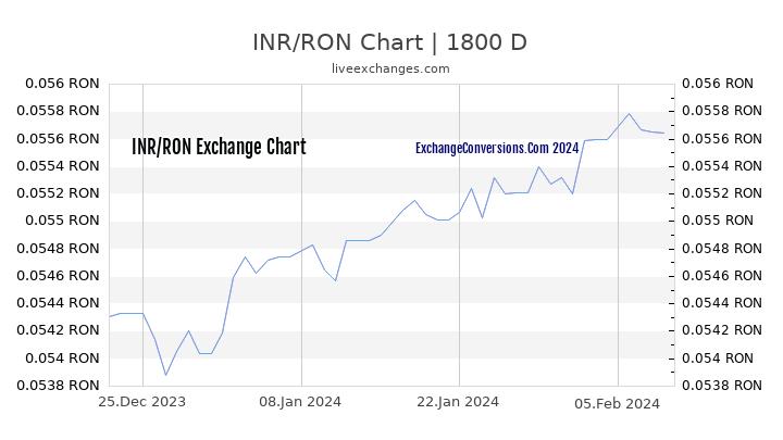 INR to RON Chart 5 Years