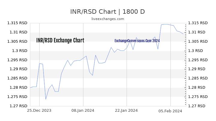 INR to RSD Chart 5 Years