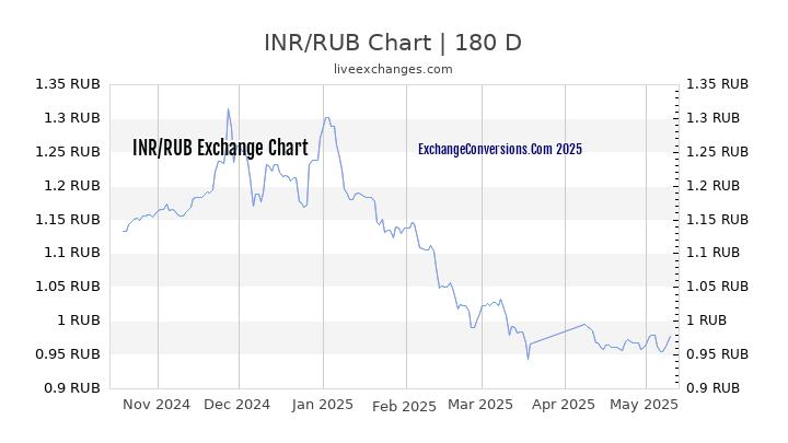 INR to RUB Currency Converter Chart