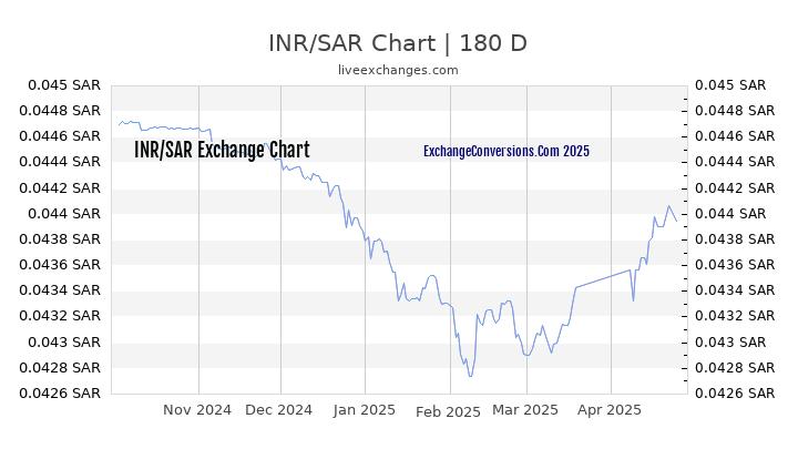 INR to SAR Currency Converter Chart