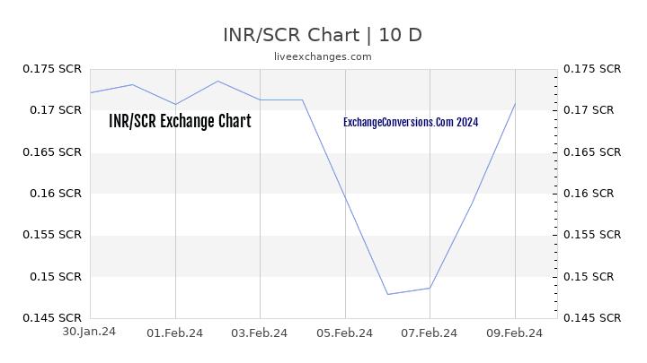 INR to SCR Chart Today