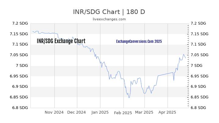 INR to SDG Currency Converter Chart