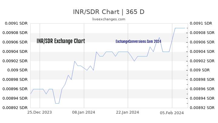 INR to SDR Chart 1 Year