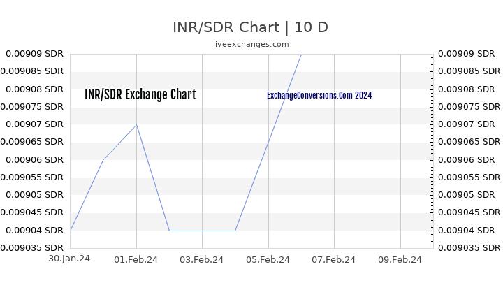 INR to SDR Chart Today