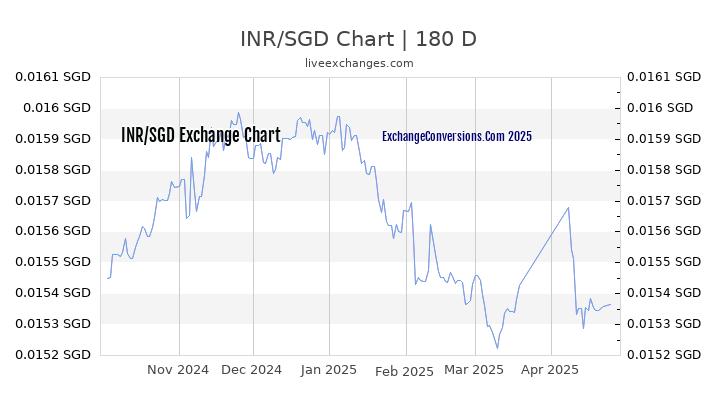 INR to SGD Currency Converter Chart