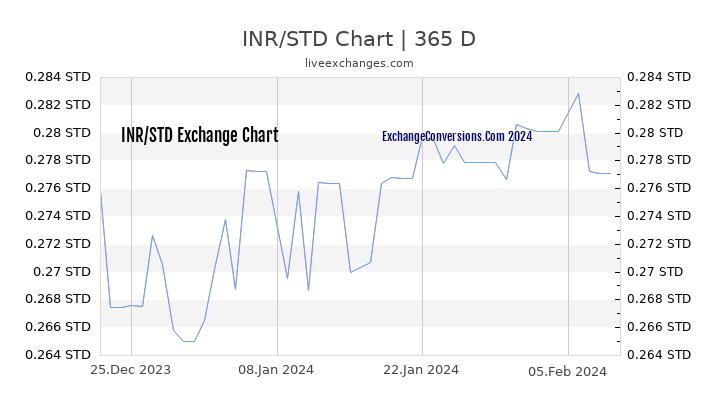 INR to STD Chart 1 Year