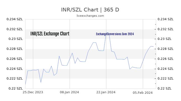 INR to SZL Chart 1 Year