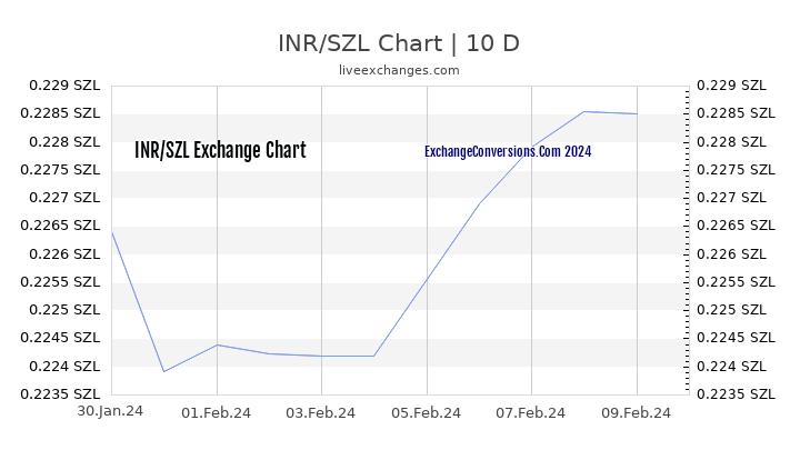 INR to SZL Chart Today