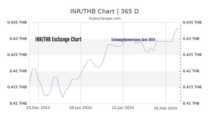 INR to THB Chart 1 Year