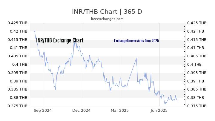 INR To THB Charts today 6 Months 1 Year 5 Years 