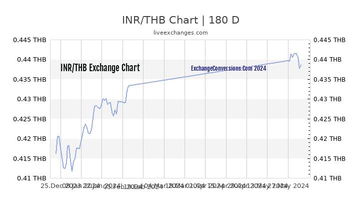 Thailand Currency To Inr Chart