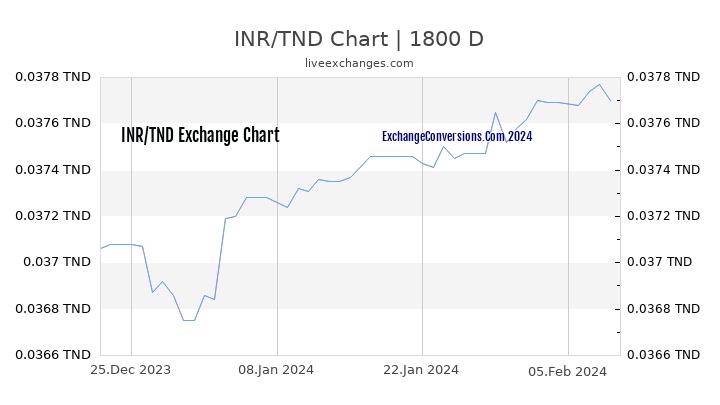INR to TND Chart 5 Years