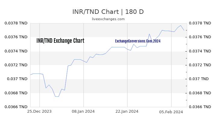 INR to TND Chart 6 Months
