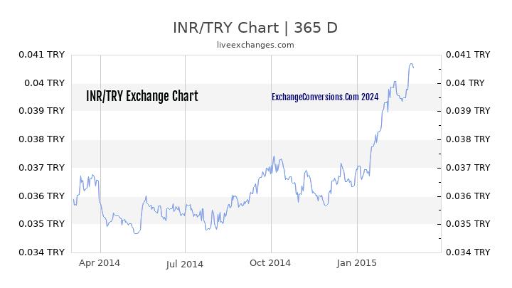 INR to TL Chart 1 Year