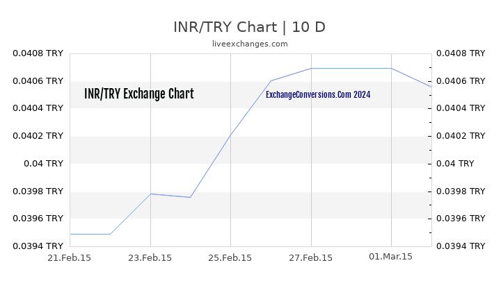 INR to TL Chart Today