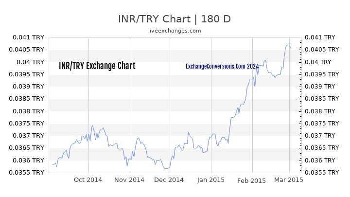 INR to TL Currency Converter Chart