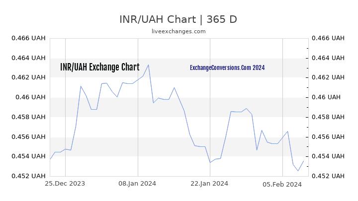 INR to UAH Chart 1 Year