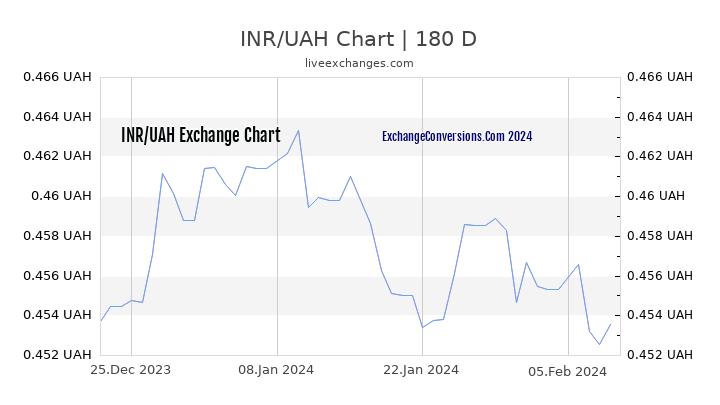 INR to UAH Chart 6 Months
