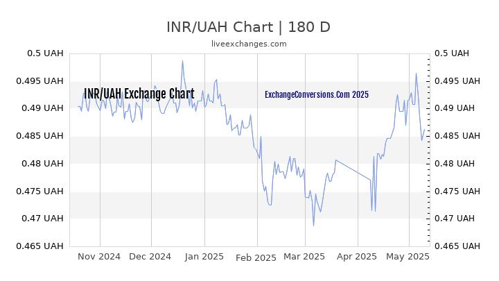 INR to UAH Currency Converter Chart