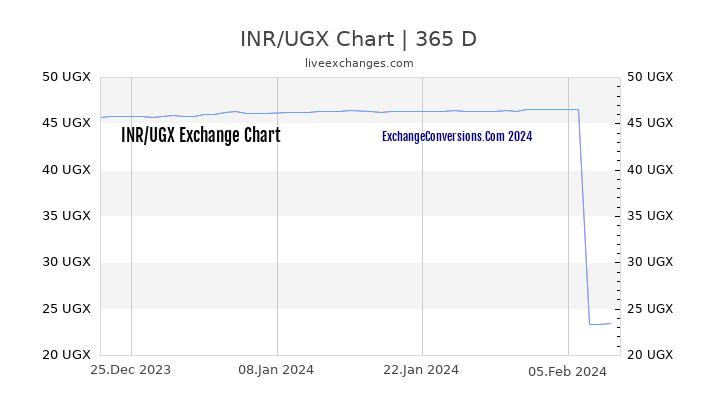 INR to UGX Chart 1 Year