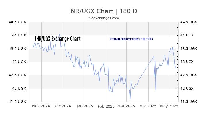 INR to UGX Currency Converter Chart