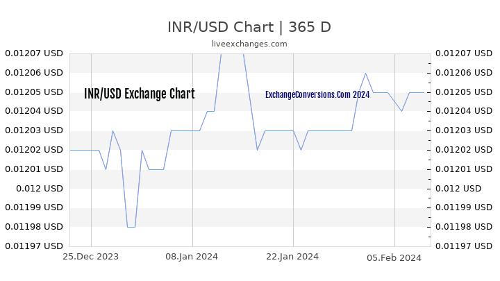INR to USD Chart 1 Year