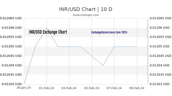 INR to USD Chart Today