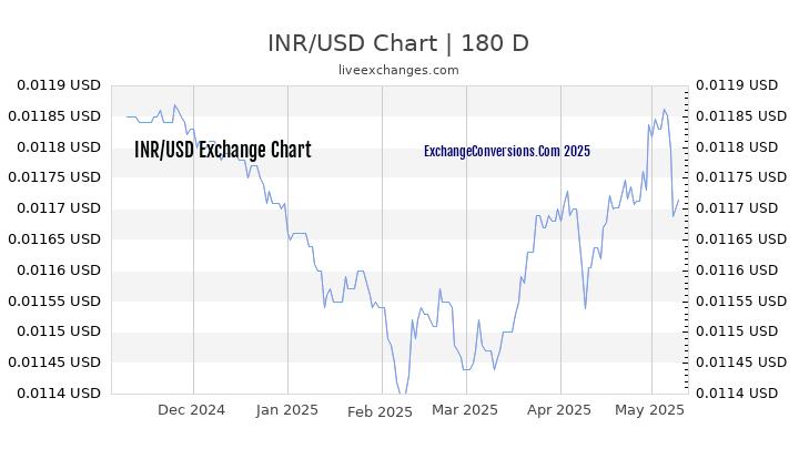 INR to USD Currency Converter Chart