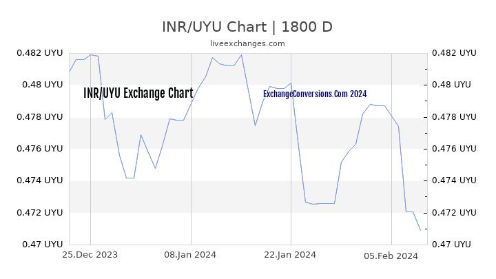 INR to UYU Chart 5 Years