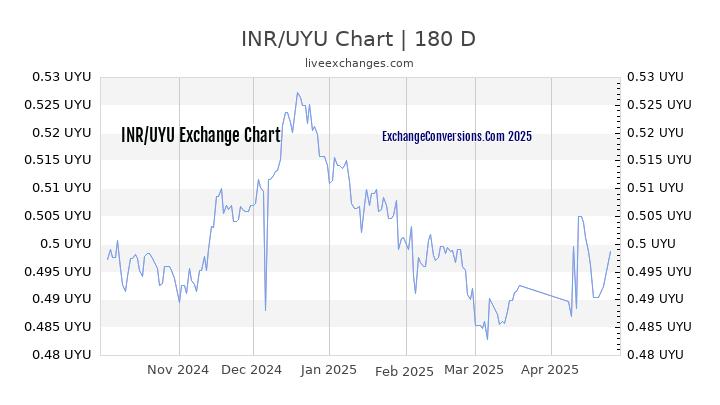 INR to UYU Currency Converter Chart