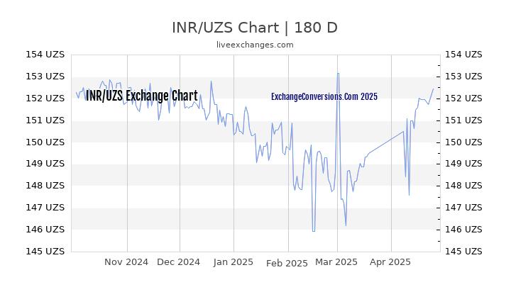 INR to UZS Currency Converter Chart