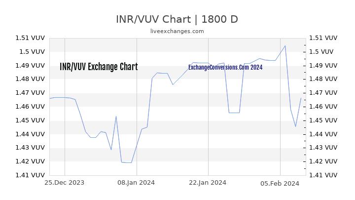 INR to VUV Chart 5 Years
