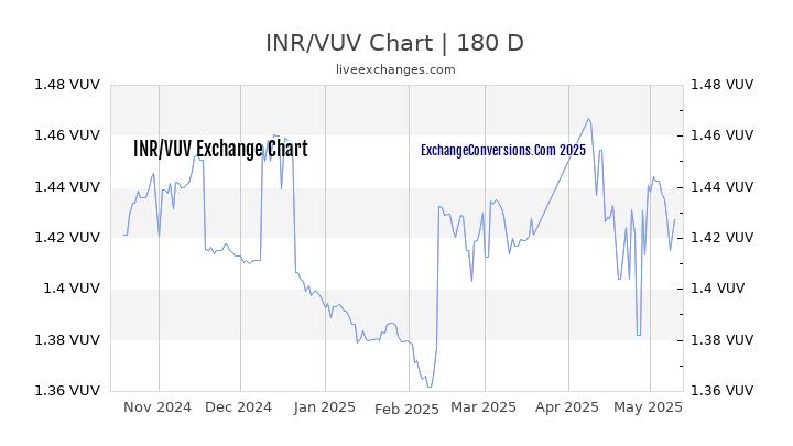 INR to VUV Currency Converter Chart